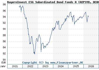 Chart: BayernInvest ESG Subordinated Bond Fonds A (A2PSYB DE000A2PSYB2)