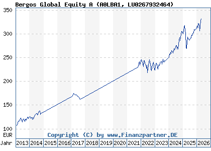 Chart: Bergos Global Equity A (A0LBA1 LU0267932464)