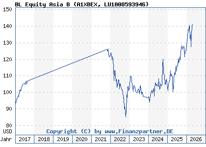 Chart: BL Equity Asia B (A1XBEX LU1008593946)