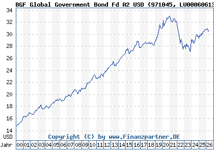 Chart: BGF Global Government Bond Fd A2 USD (971045 LU0006061385)