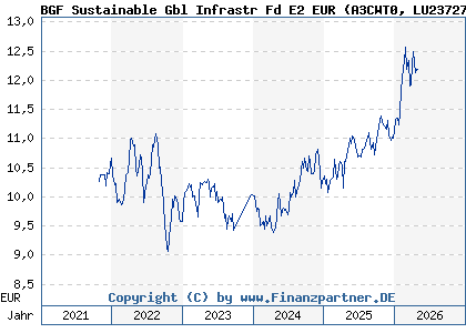Chart: BGF Sustainable Gbl Infrastr Fd E2 EUR (A3CWT0 LU2372745393)