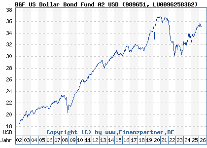Chart: BGF US Dollar Bond Fund A2 USD (989651 LU0096258362)