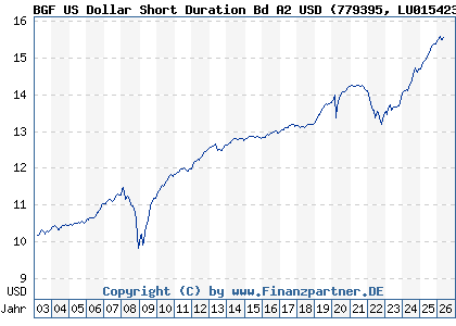Chart: BGF US Dollar Short Duration Bd A2 USD (779395 LU0154237225)