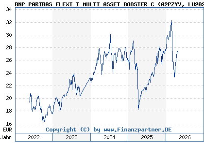 Chart: BNP PARIBAS FLEXI I MULTI ASSET BOOSTER C (A2PZYV LU2020656430)