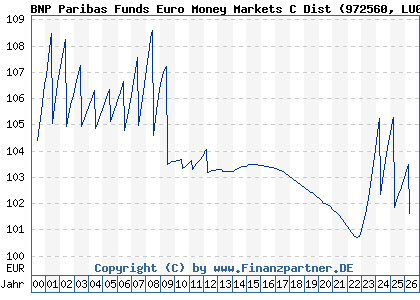 Chart: BNP Paribas Funds Euro Money Markets C Dist (972560 LU0083137926)