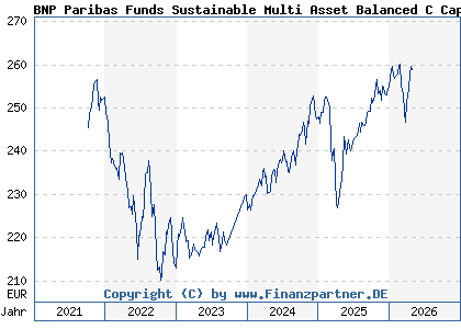 Chart: BNP Paribas Funds Sustainable Multi Asset Balanced C Cap (A2PPNN LU1956154386)