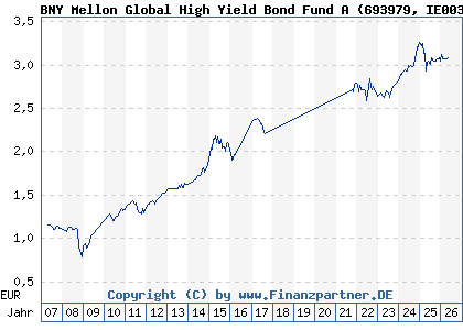 Chart: BNY Mellon Global High Yield Bond Fund A (693979 IE0030011294)