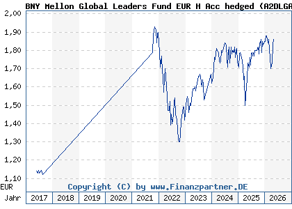 Chart: BNY Mellon Global Leaders Fund EUR H Acc hedged (A2DLGA IE00BYQPQW04)