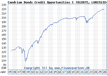 Chart: Candriam Bonds Credit Opportunities C (812872 LU0151324422)