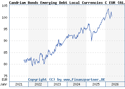 Chart: Candriam Bonds Emerging Debt Local Currencies C EUR (A1JC5A LU0616945282)