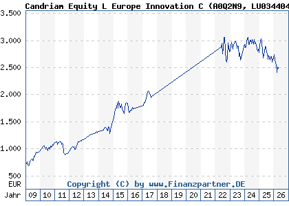 Chart: Candriam Equity L Europe Innovation C (A0Q2N9 LU0344046155)