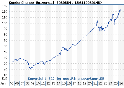 Chart: CondorChance Universal (939884 LU0112269146)