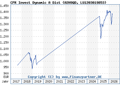 Chart: CPR Invest Dynamic A Dist (A2H9QD LU1203019853)