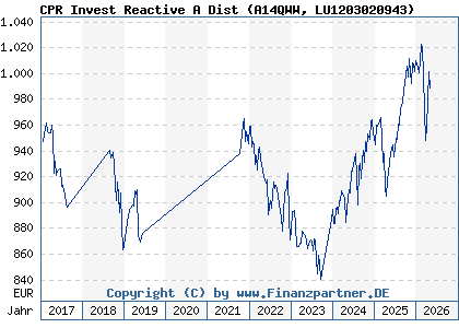 Chart: CPR Invest Reactive A Dist (A14QWW LU1203020943)