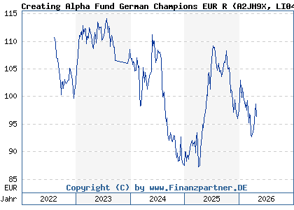 Chart: Creating Alpha Fund German Champions EUR R (A2JH9X LI0410879600)