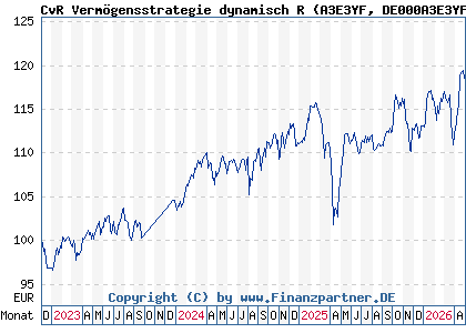 Chart: CvR Verm&ouml;gensstrategie dynamisch R (A3E3YF DE000A3E3YF0)