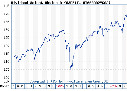 Chart: Dividend Select Aktien A (A3DP1T AT0000A2YCA2)