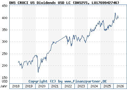 Chart: DWS CROCI US Dividends USD LC (DWS2VS LU1769942746)
