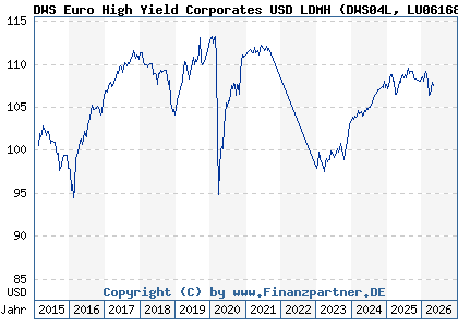 Chart: DWS Euro High Yield Corporates USD LDMH (DWS04L LU0616840939)