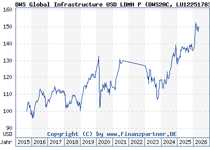 Chart: DWS Global Infrastructure USD LDMH P (DWS2AC LU1225178372)