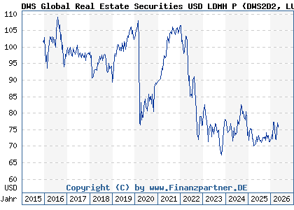 Chart: DWS Global Real Estate Securities USD LDMH P (DWS2D2 LU1316036653)