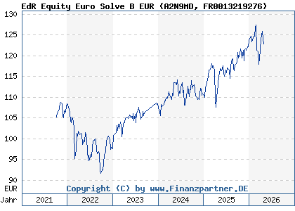 Chart: EdR Equity Euro Solve B EUR (A2N9MD FR0013219276)