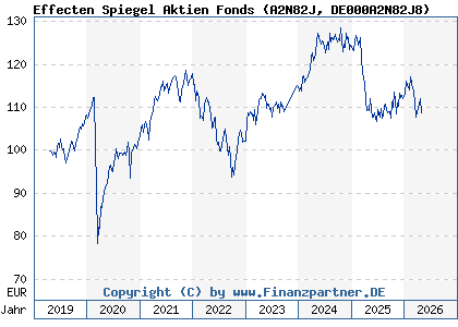 Chart: Effecten Spiegel Aktien Fonds (A2N82J DE000A2N82J8)