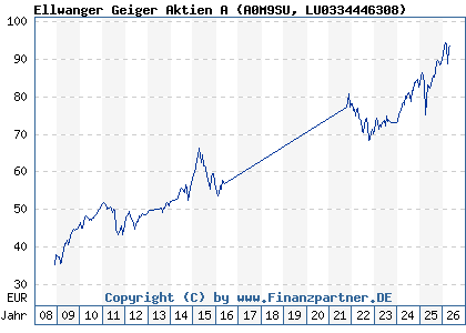 Chart: Ellwanger Geiger Aktien A (A0M9SU LU0334446308)