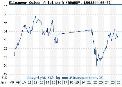 Chart: Ellwanger Geiger Anleihen A (A0M9SV LU0334446647)