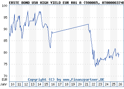 Chart: ERSTE BOND USA HIGH YIELD EUR R01 A (590065 AT0000637483)
