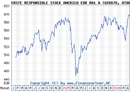 Chart: ERSTE RESPONSIBLE STOCK AMERICA EUR R01 A (626676 AT0000822812)