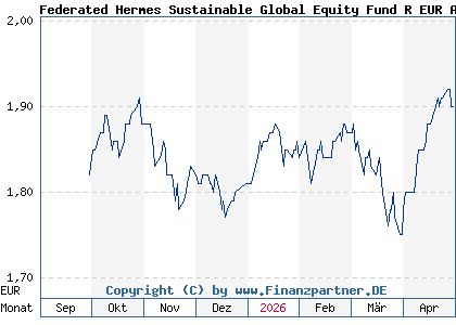 Chart: Federated Hermes Sustainable Global Equity Fund R EUR Acc (A40XVS IE000HHQZ4C1)