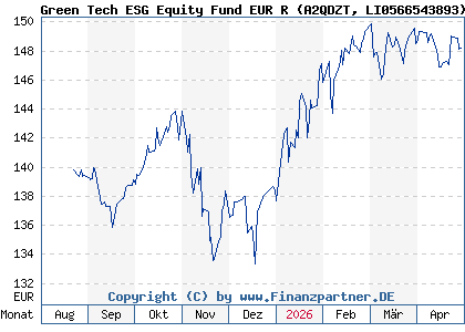 Chart: Green Tech ESG Equity Fund EUR R (A2QDZT LI0566543893)