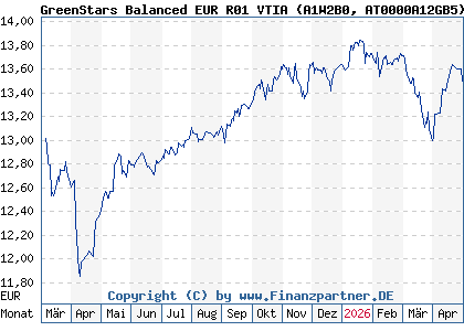 Chart: GreenStars Balanced EUR R01 VTIA (A1W2B0 AT0000A12GB5)