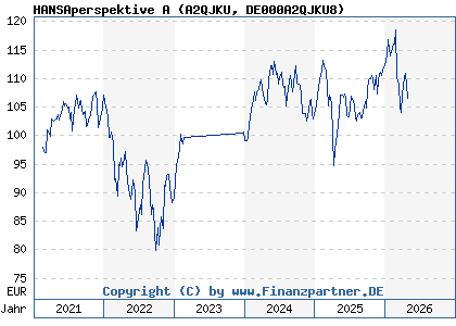 Chart: HANSAperspektive A (A2QJKU DE000A2QJKU8)