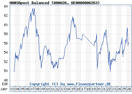Chart: HANSApost Balanced (800626 DE0008006263)