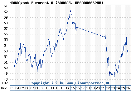 Chart: HANSApost Eurorent A (800625 DE0008006255)