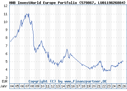Chart: HWB InvestWorld Europe Portfolio (579867 LU0119626884)