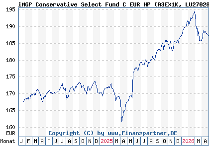 Chart: iMGP Conservative Select Fund C EUR HP (A3EX1K LU2702870184)