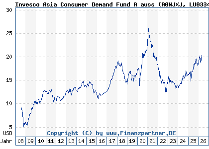 Chart: Invesco Asia Consumer Demand Fund A auss (A0NJXJ LU0334857199)