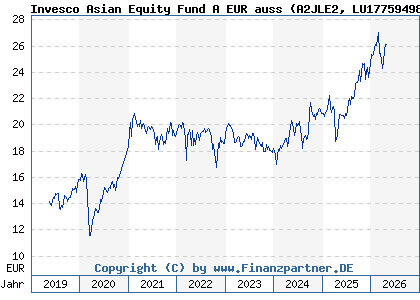 Chart: Invesco Asian Equity Fund A EUR auss (A2JLE2 LU1775949891)