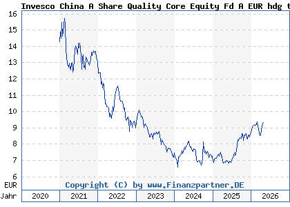 Chart: Invesco China A Share Quality Core Equity Fd A EUR hdg th (A2PXEH LU2091568498)