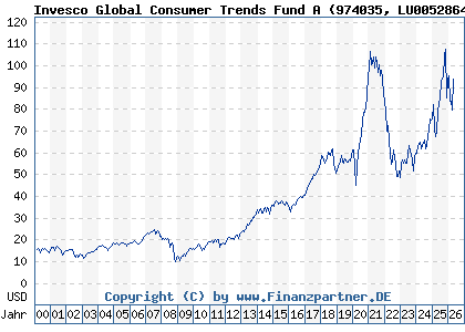 Chart: Invesco Global Consumer Trends Fund A (974035 LU0052864419)