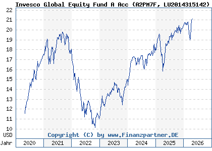 Chart: Invesco Global Equity Fund A Acc (A2PM7F LU2014315142)