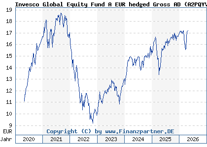 Chart: Invesco Global Equity Fund A EUR hedged Gross AD (A2PQYV LU2040205580)
