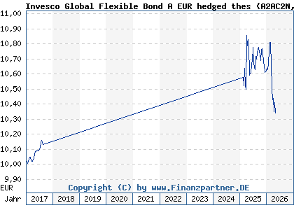 Chart: Invesco Global Flexible Bond A EUR hedged thes (A2AC2N LU1332269585)
