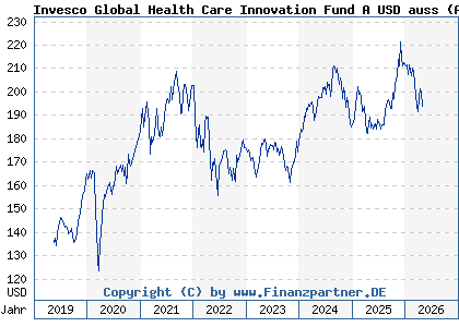 Chart: Invesco Global Health Care Innovation Fund A USD auss (A2JLBH LU1775982595)