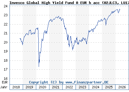 Chart: Invesco Global High Yield Fund A EUR h acc (A2JLC3 LU1775967950)