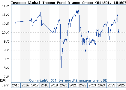 Chart: Invesco Global Income Fund A auss Gross (A14SD1 LU1097688987)