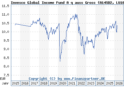 Chart: Invesco Global Income Fund A q auss Gross (A14SD2 LU1097688805)